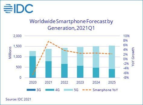 IDC预计2022年5G安卓设备的平均售价跌破400美元